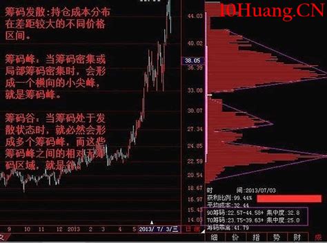 筹码峰怎么看图解图片 筹码峰怎么看图解图片