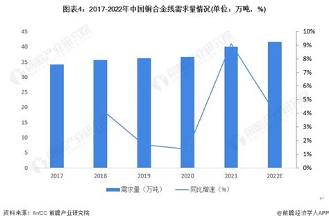 2023年中国铜合金线材市场供需现状分析 中国铜合金线供给略大于需求_研究报告 - 前瞻产业研究院