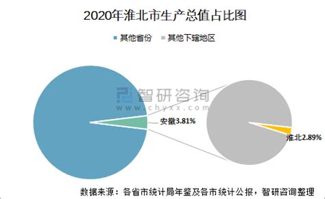 2020年淮北市生产总值（GDP）及人口情况分析：地区生产总值1119.1亿元，常住常住人口197.03万人_智研咨询