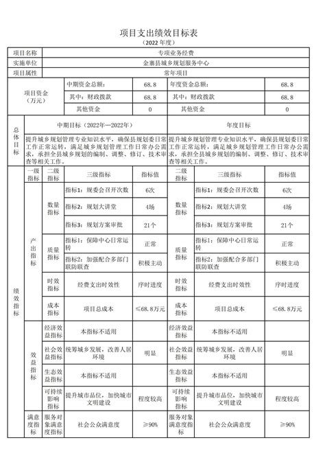 金寨县城乡规划服务中心2022年项目支出绩效目标表_金寨县人民政府