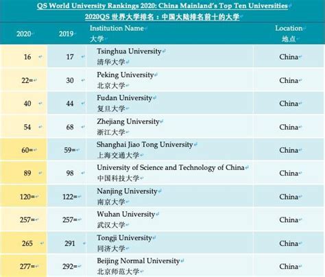 最新 | 2023QS世界大学排名重磅发布！|大学|世界大学排名|北京大学_新浪新闻