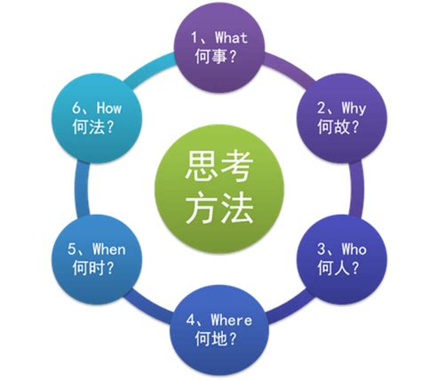 5W1H六何分析法的定义与四种技巧_装备保障管理网——中国工业设备管理新媒体平台