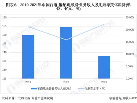 2022年中国输配电设备行业市场规模及发展前景分析 企业数量及营收规模持续增长_行业研究报告 - 前瞻网