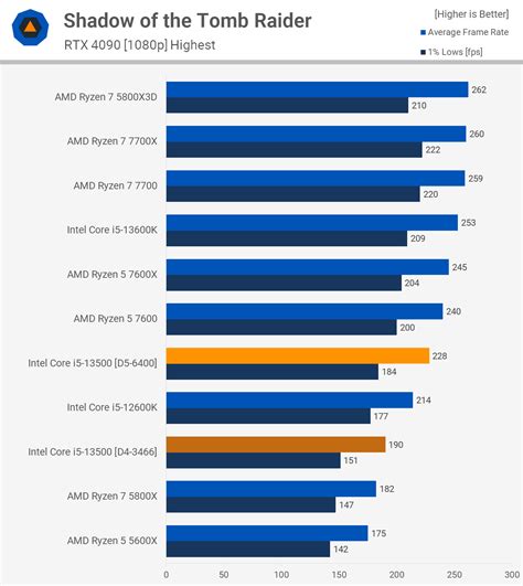 Intel Core i5-13500 Raptor Lake CPU - 20 kerner 2.5 GHz - Intel LGA1700 ...