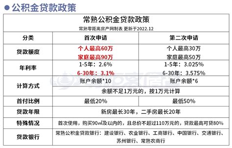 首付2成 买卖房退税 利率下调...1分钟看懂常熟最新买房政策 - 常熟零距离房产网