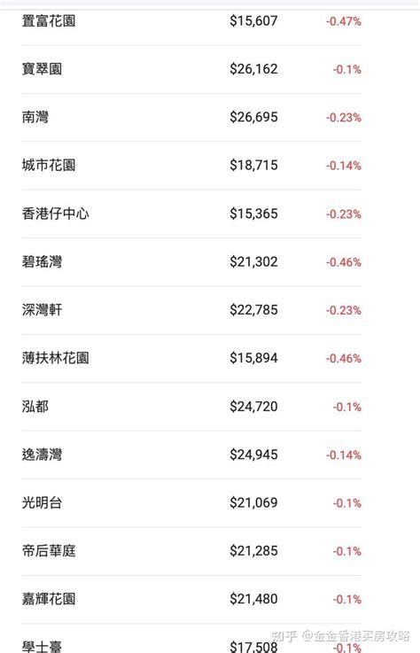 香港买房进阶系列：香港岛楼盘收益率对比（17,000/呎左右） - 知乎