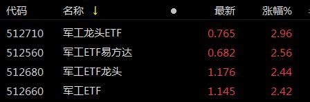 ETF观察丨军工央企改革提速，军工板块走高，军工龙头ETF（512710）涨近3% - 21经济网