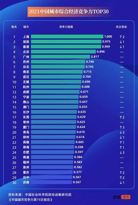 2021中国城市竞争力报告发布 合肥城市圈排名上升凤凰网安徽_凤凰网