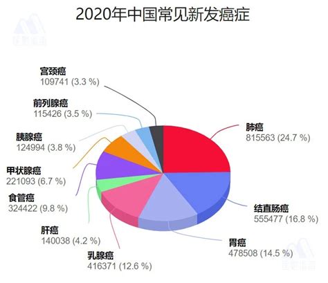 中国癌症大数据出来了！2020年中国癌症死亡人数高达300w|死亡人数|癌症|病例|-健康界