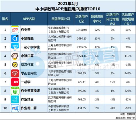 叽里呱啦上榜2020中国在线教育创新企业50强 - 知乎