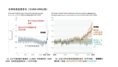在哪里可以找到全球平均气温变化的图表或者曲线？ - 知乎