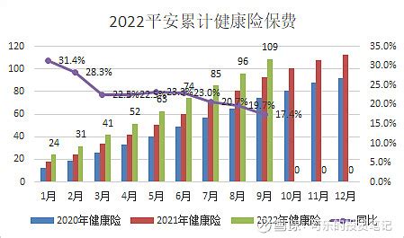 中国平安保费收入跟踪（2022-9） $中国平安(SH601318)$ 中国平安 公告2022年中报分红方案，每10股9.2元，过去三年的分红 ...