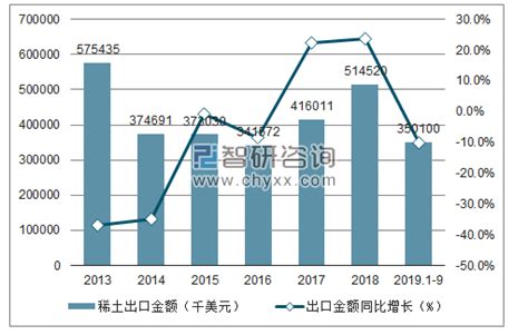 2019年12月中国稀土出口量为3657.3吨 同比下降32.5%-中商产业研究院数据库
