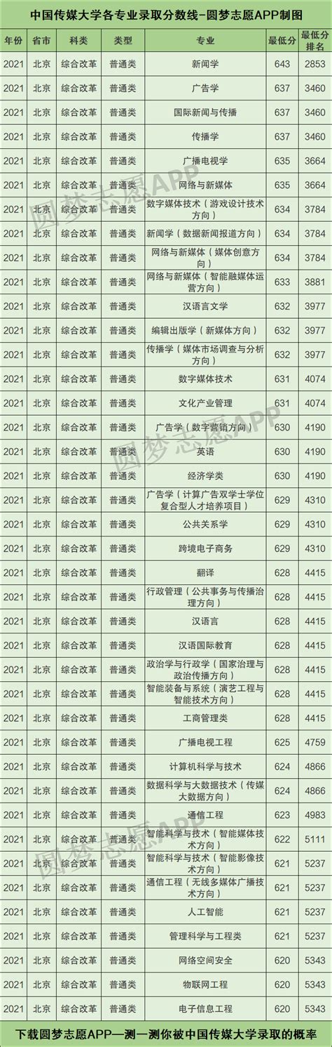 中国传媒大学各专业录取分数线2021是多少分？附中国传媒大学的王牌专业排名