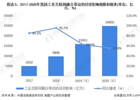 预见2022：《2022年中国工业互联网行业全景图谱》(附市场规模、竞争格局和发展前景等)_行业研究报告 - 前瞻网