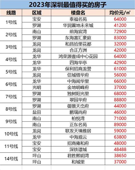 2023年深圳最值得买的房子有哪些?-深圳楼市吉屋网