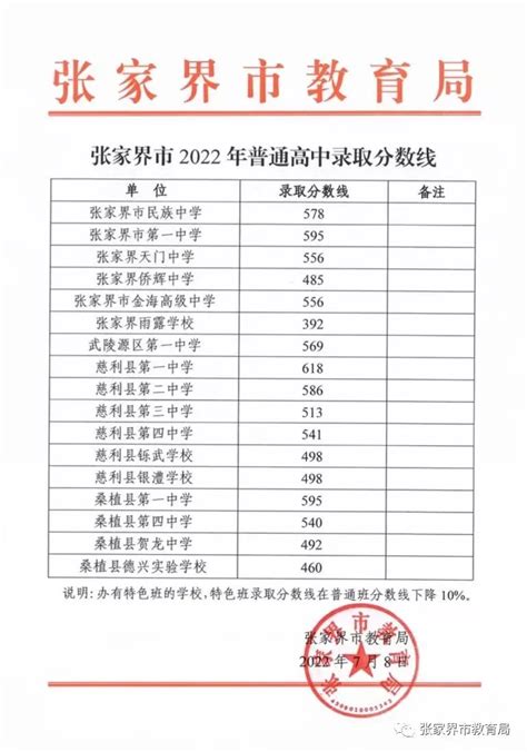 重磅发布：张家界市2022年普通高中录取分数线_民生_张家界站_红网