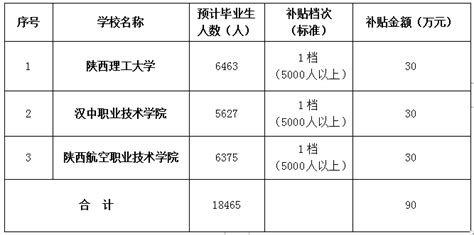 汉中市2023届校园招聘补贴公示_汉中市人力资源和社会保障局