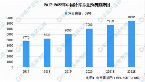 2022年中国冷库总量将达8492万吨_冷冻冷藏_制冷网