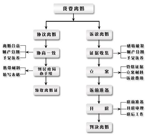 离婚的流程是怎样的_重庆刑事律师网