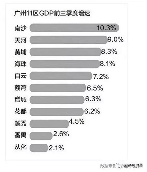 广州各区前三季度GDP出炉：九区增速转正，南沙增速领跑_南方网