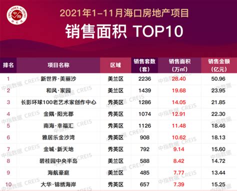 2021年1-11月海口房地产企业销售业绩TOP10_房产资讯_房天下