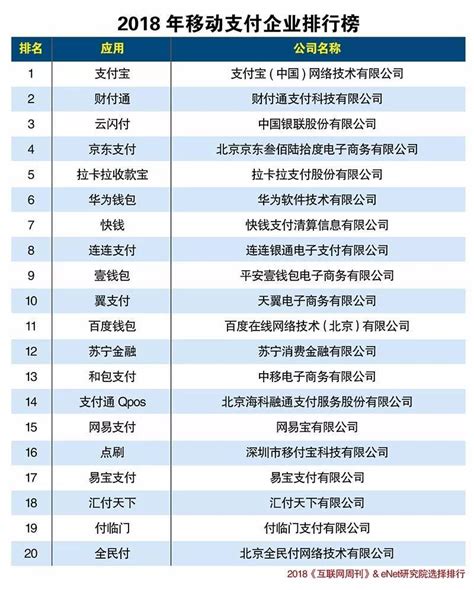 2018年最新中国移动支付企业排名榜揭晓！