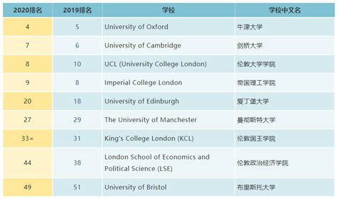 2020年QS世界Top 50英国大学排名及A-level成绩要求汇总_热门新闻_锦秋A-Level官网