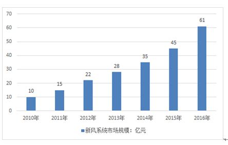 新风系统市场分析报告_2017-2023年中国新风系统市场深度调查与市场分析预测报告_中国产业研究报告网