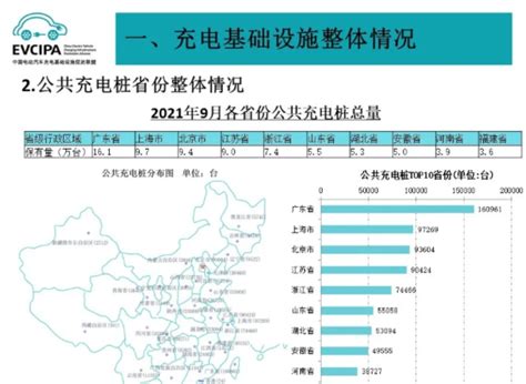 全国各省充电桩数量排行榜出炉 上海第二、第一是他？-新浪汽车