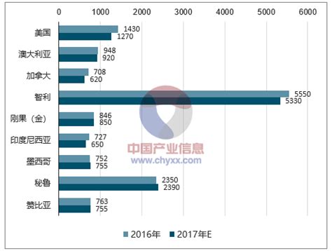 2021年全球及中国铜矿储量、产量、进出口及价格走势分析__凤凰网