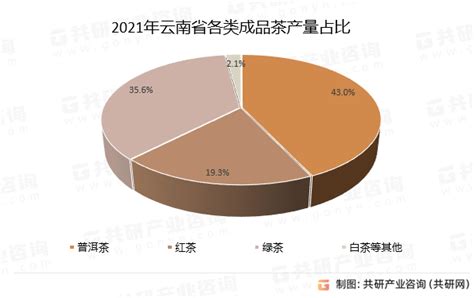 2023年云南省普洱茶产量、总成品茶产量及消费者认知分析[图]_财富号_东方财富网