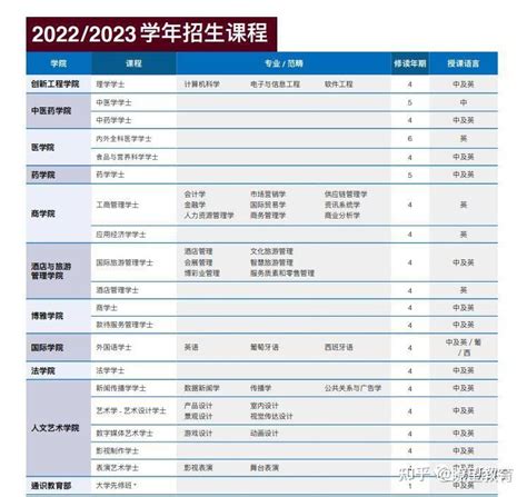 澳门科技大学在2023年度泰晤士高等教育世界大学排名位列201-250