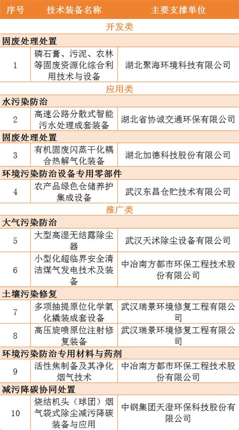 《国家鼓励发展的重大环保技术装备目录（2023年版）》正式公告-国际能源网能源财经频道