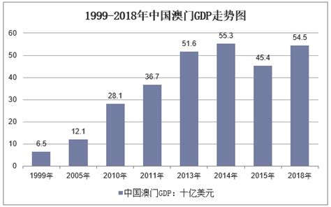 中国澳门回归的20年：GDP增长了近8倍，失业率下降近5%，开放度与吸引力逐步增强「图」_趋势频道-华经情报网