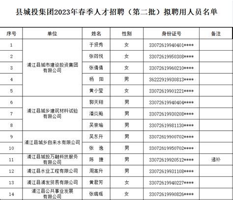 浦江县城市建设投资集团有限公司2023年春季人才 招聘（第二批）拟聘用人员公示