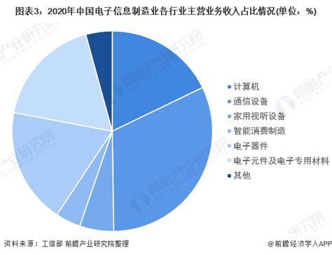 上半年湖南省电子信息制造业增速达28.1%-潇湘眼