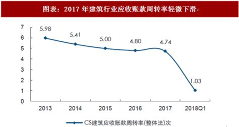 2018年中国建筑行业资产周转率及净利率分析 净利率提升带动ROE回升（图）_观研报告网