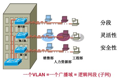 【计算机网络】VLAN原理和配置_vlan配置-CSDN博客