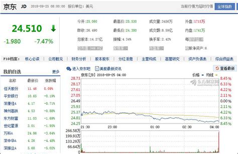 京东股价暴跌：周三收盘跌超10% 过去两天暴跌16%_53货源网