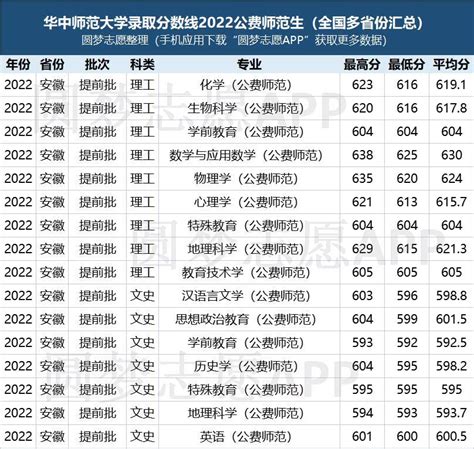 陕西公费师范生报考条件及录取分数（含学校名单）2023年参考