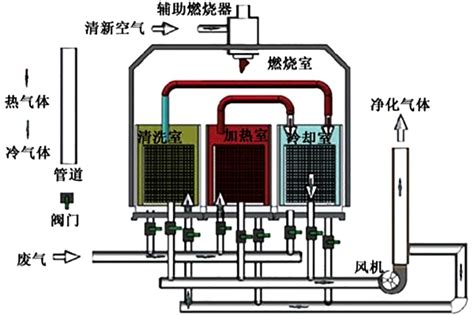 有机废气VOCs处理RTO废气净化设备的维护保养及注意事项（一）-郑州朴华科技