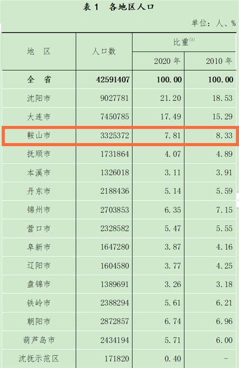 鞍山市上市公司排名-鞍钢股份上榜(钢铁工业的摇篮)-排行榜123网