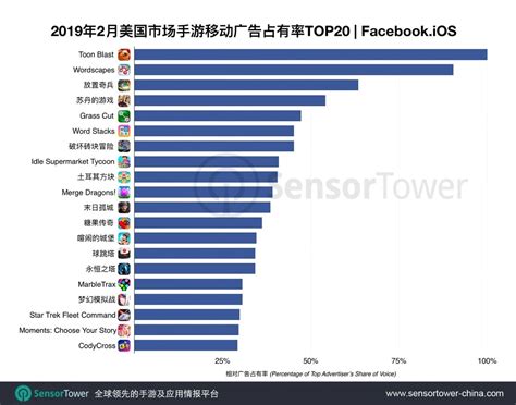 2月中国出海手游收入Top 30：FunPlus产品占去三席，《梦幻模拟战 ...