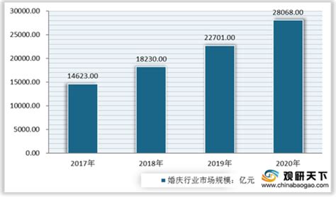 婚庆市场分析报告_2018-2024年中国婚庆产业深度调研与发展前景预测报告_中国产业研究报告网