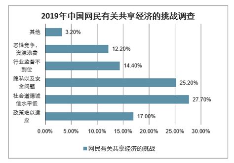 2019年中国共享经济行业市场分析：呈现两大发展亮点，未来将延续强监管态势_研究报告 - 前瞻产业研究院