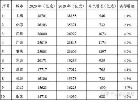 2020年中国城市GDP排名前十（上篇）