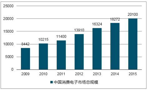 消费电子市场分析报告_2018-2024年中国消费电子市场深度调查与行业前景预测报告_中国产业研究报告网