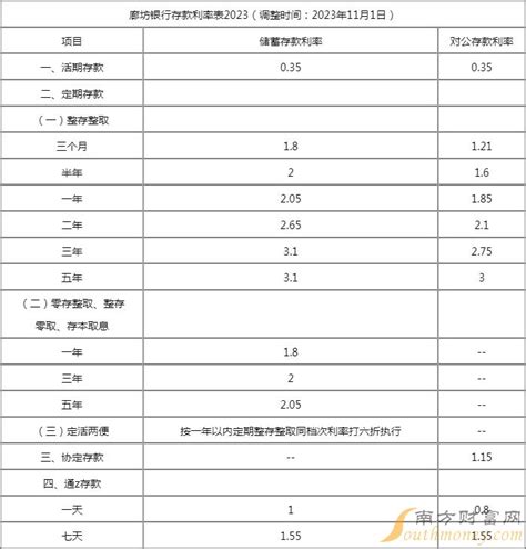 廊坊银行存款利率表2024 一年、两年、三年定期利率是多少？-存款利率 - 南方财富网