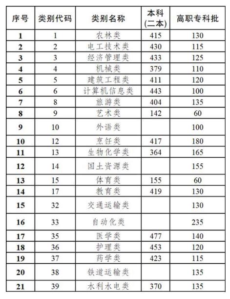 安徽高考各高校录取分数线一览表2021（2022年考生参考）